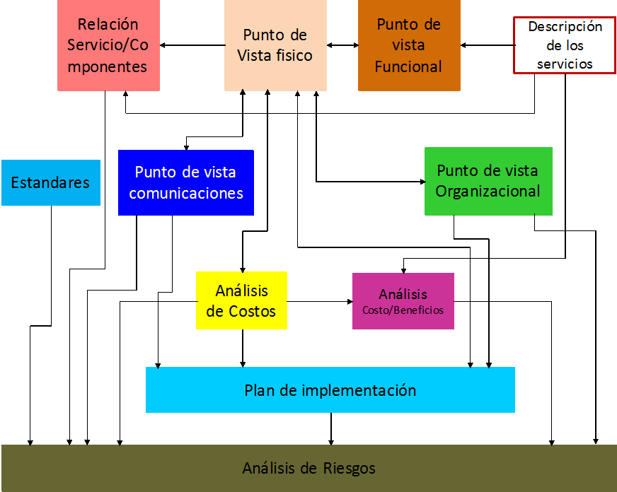 Las relaciones entre los diferentes puntos de vista de la arquitectura ITS y los otros aspectos de su implementación.