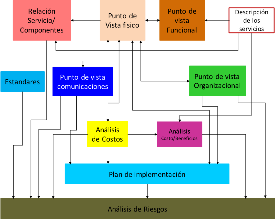 Las relaciones entre los diferentes puntos de vista de la arquitectura ITS y los otros aspectos de su implementación.