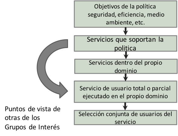 Figura 21: Expresión de objetivos la política dentro de la Selección de servicios ITS