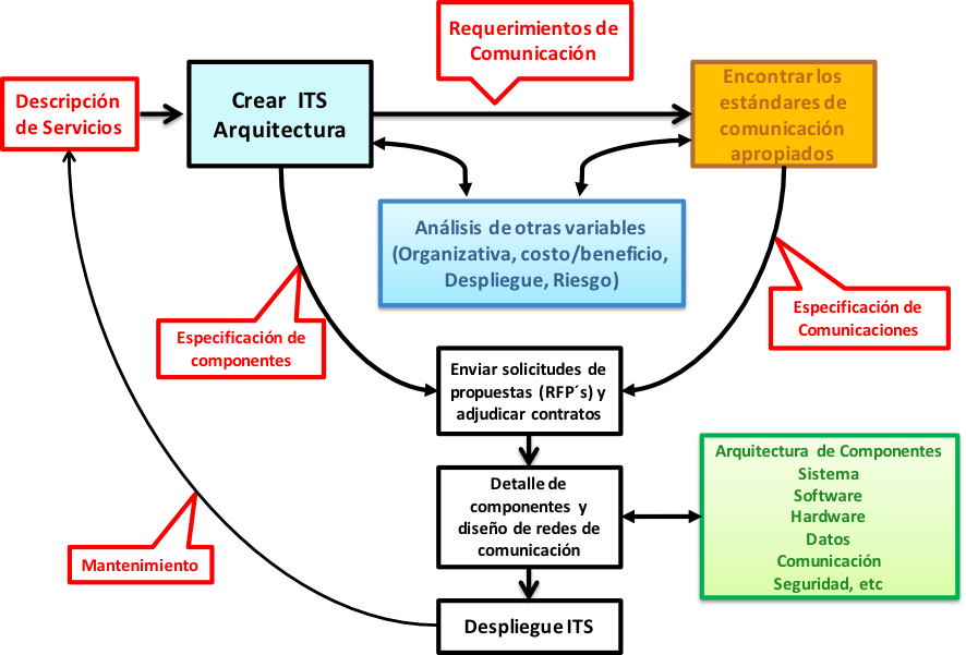 El uso de la Arquitectura ITS en el proceso de implementación de ITS