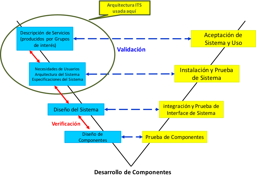 Figura 2: arquitectura ITS en la Ingeniería de Sistemas