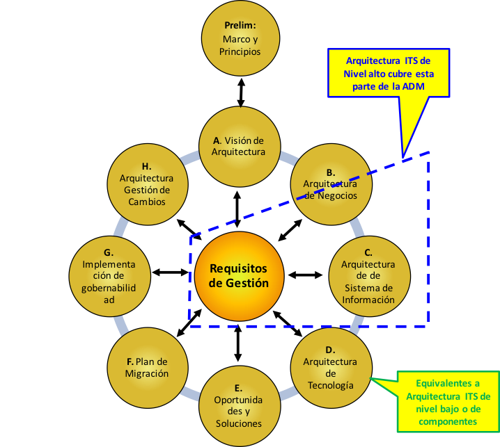Figura 20: Relación entre la metodología Arquitectura Desarrollo TOGAF (ADM) y Arquitecturas  típicas de ITS