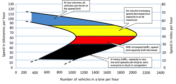 Speed–flow diagram, based on USDOT data